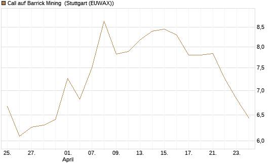 Call auf Barrick Mining [BNP Paribas Emissions- und Handelsges.] Chart