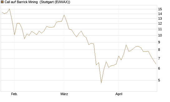 Call auf Barrick Mining [BNP Paribas Emissions- und Handelsges.] Chart