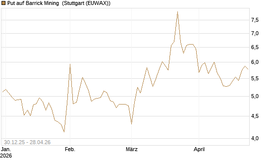 Put auf Barrick Mining [BNP Paribas Emissions- und Handelsges.] Chart