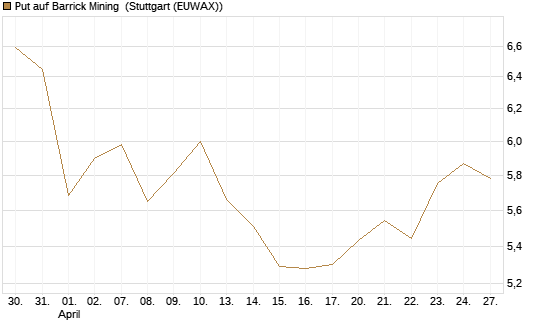 Put auf Barrick Mining [BNP Paribas Emissions- und Handelsges.] Chart