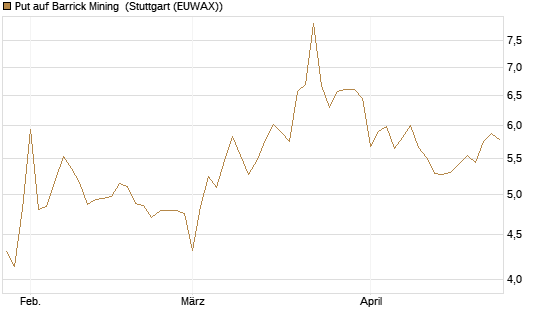 Put auf Barrick Mining [BNP Paribas Emissions- und Handelsges.] Chart