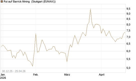 Put auf Barrick Mining [BNP Paribas Emissions- und Handelsges.] Chart