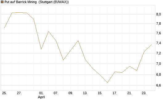 Put auf Barrick Mining [BNP Paribas Emissions- und Handelsges.] Chart