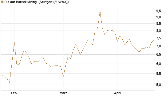 Put auf Barrick Mining [BNP Paribas Emissions- und Handelsges.] Chart
