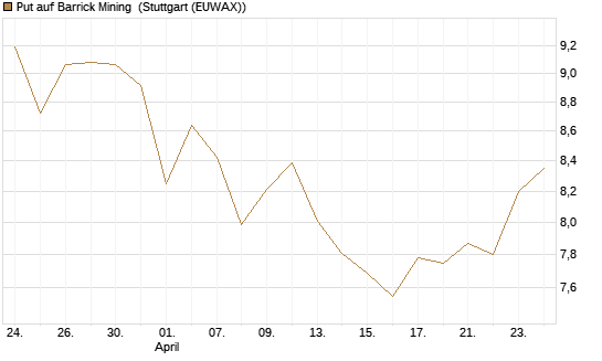 Put auf Barrick Mining [BNP Paribas Emissions- und Handelsges.] Chart