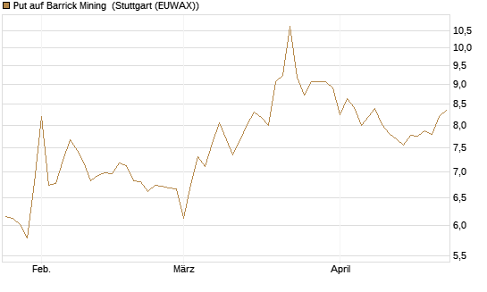 Put auf Barrick Mining [BNP Paribas Emissions- und Handelsges.] Chart