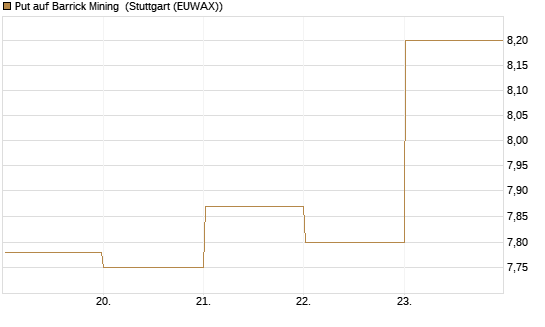 Put auf Barrick Mining [BNP Paribas Emissions- und Handelsges.] Chart