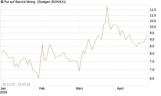 Put auf Barrick Mining [BNP Paribas Emissions- und Handelsges.] Chart