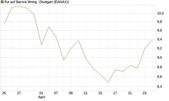 Put auf Barrick Mining [BNP Paribas Emissions- und Handelsges.] Chart