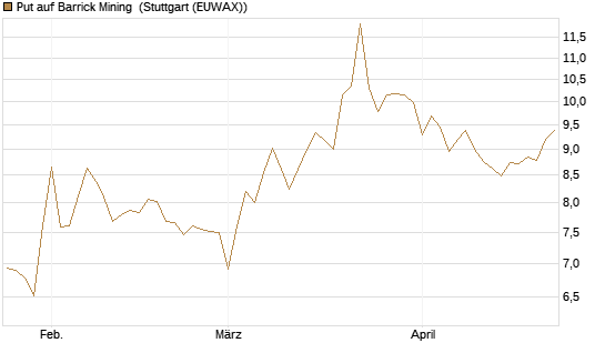 Put auf Barrick Mining [BNP Paribas Emissions- und Handelsges.] Chart