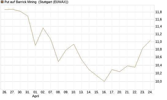 Put auf Barrick Mining [BNP Paribas Emissions- und Handelsges.] Chart
