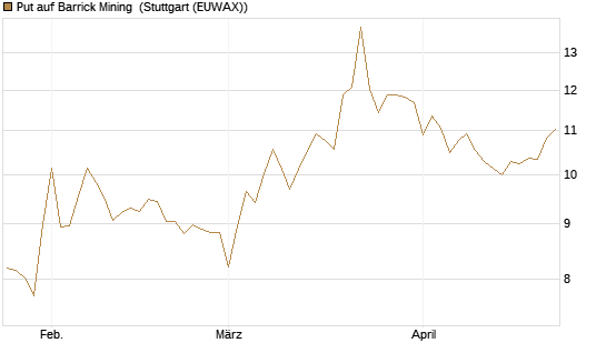 Put auf Barrick Mining [BNP Paribas Emissions- und Handelsges.] Chart