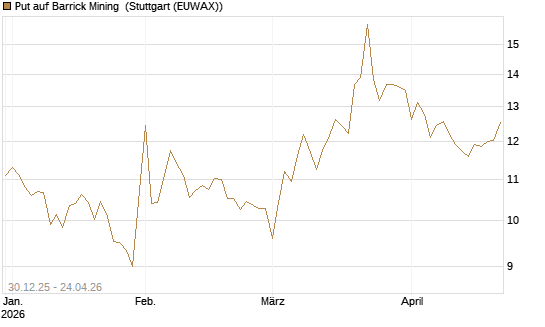 Put auf Barrick Mining [BNP Paribas Emissions- und Handelsges.] Chart