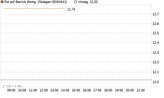 Put auf Barrick Mining [BNP Paribas Emissions- und Handelsges.] Chart