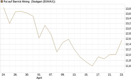 Put auf Barrick Mining [BNP Paribas Emissions- und Handelsges.] Chart