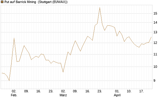 Put auf Barrick Mining [BNP Paribas Emissions- und Handelsges.] Chart