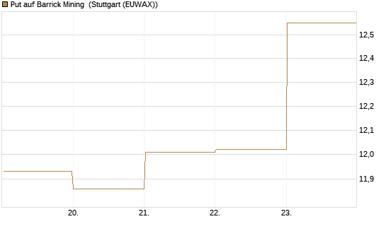 Put auf Barrick Mining [BNP Paribas Emissions- und Handelsges.] Chart
