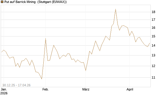 Put auf Barrick Mining [BNP Paribas Emissions- und Handelsges.] Chart