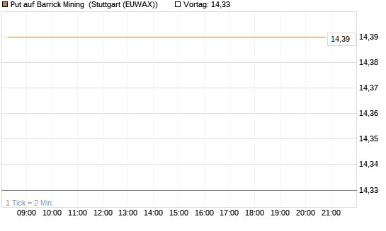 Put auf Barrick Mining [BNP Paribas Emissions- und Handelsges.] Chart