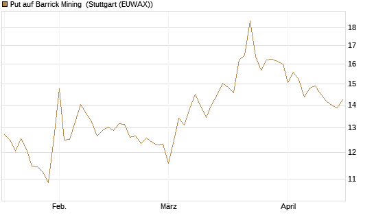 Put auf Barrick Mining [BNP Paribas Emissions- und Handelsges.] Chart