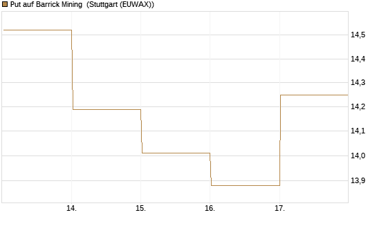 Put auf Barrick Mining [BNP Paribas Emissions- und Handelsges.] Chart