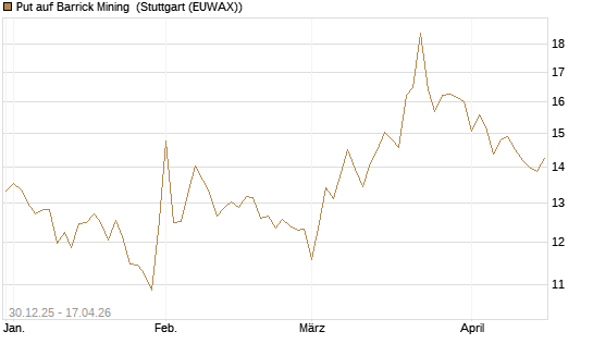 Put auf Barrick Mining [BNP Paribas Emissions- und Handelsges.] Chart