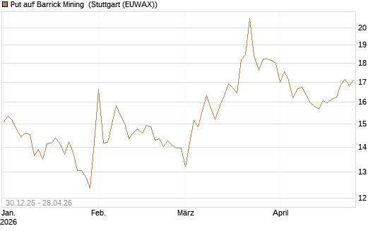 Put auf Barrick Mining [BNP Paribas Emissions- und Handelsges.] Chart