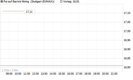 Put auf Barrick Mining [BNP Paribas Emissions- und Handelsges.] Chart
