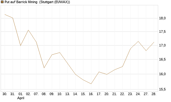 Put auf Barrick Mining [BNP Paribas Emissions- und Handelsges.] Chart