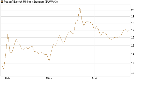 Put auf Barrick Mining [BNP Paribas Emissions- und Handelsges.] Chart