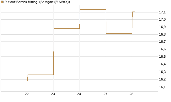 Put auf Barrick Mining [BNP Paribas Emissions- und Handelsges.] Chart