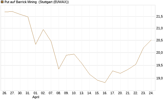 Put auf Barrick Mining [BNP Paribas Emissions- und Handelsges.] Chart