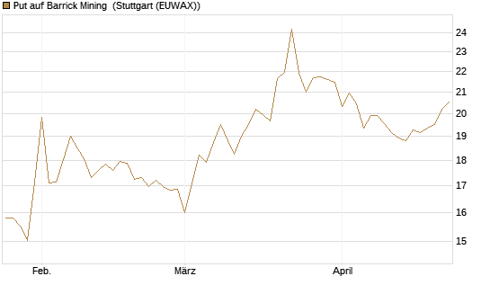 Put auf Barrick Mining [BNP Paribas Emissions- und Handelsges.] Chart
