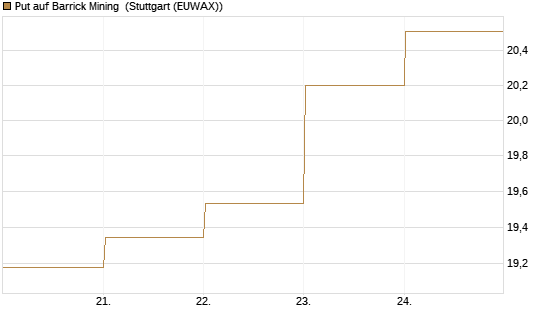 Put auf Barrick Mining [BNP Paribas Emissions- und Handelsges.] Chart
