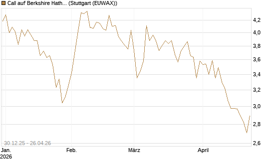 Call auf Berkshire Hathaway B [BNP Paribas Emissions- und Handelsges.] Chart