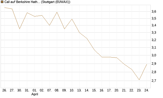 Call auf Berkshire Hathaway B [BNP Paribas Emissions- und Handelsges.] Chart