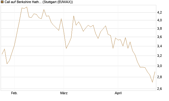 Call auf Berkshire Hathaway B [BNP Paribas Emissions- und Handelsges.] Chart