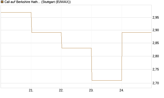 Call auf Berkshire Hathaway B [BNP Paribas Emissions- und Handelsges.] Chart