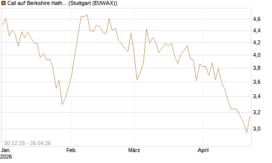 Call auf Berkshire Hathaway B [BNP Paribas Emissions- und Handelsges.] Chart