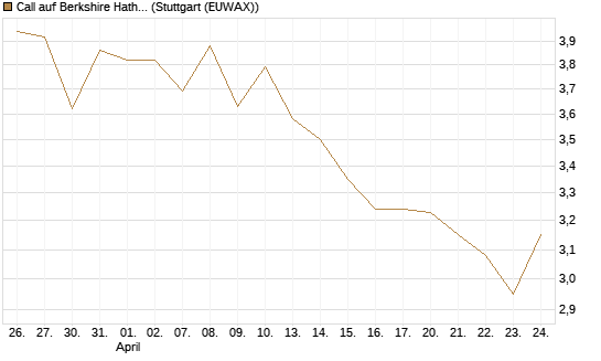 Call auf Berkshire Hathaway B [BNP Paribas Emissions- und Handelsges.] Chart