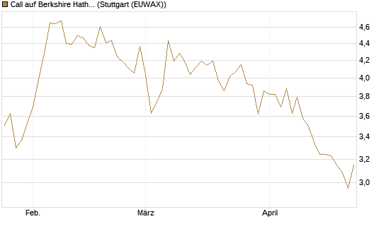 Call auf Berkshire Hathaway B [BNP Paribas Emissions- und Handelsges.] Chart