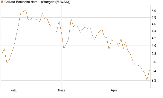 Call auf Berkshire Hathaway B [BNP Paribas Emissions- und Handelsges.] Chart