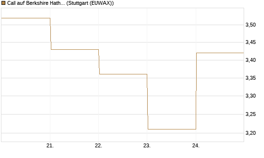 Call auf Berkshire Hathaway B [BNP Paribas Emissions- und Handelsges.] Chart