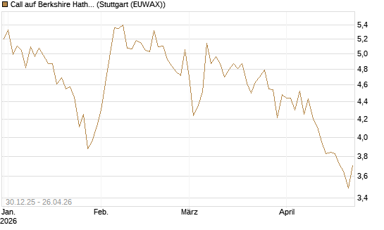 Call auf Berkshire Hathaway B [BNP Paribas Emissions- und Handelsges.] Chart