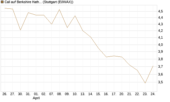 Call auf Berkshire Hathaway B [BNP Paribas Emissions- und Handelsges.] Chart