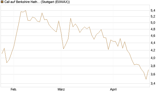 Call auf Berkshire Hathaway B [BNP Paribas Emissions- und Handelsges.] Chart