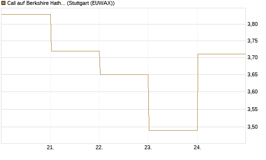 Call auf Berkshire Hathaway B [BNP Paribas Emissions- und Handelsges.] Chart