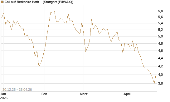 Call auf Berkshire Hathaway B [BNP Paribas Emissions- und Handelsges.] Chart