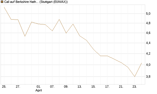 Call auf Berkshire Hathaway B [BNP Paribas Emissions- und Handelsges.] Chart