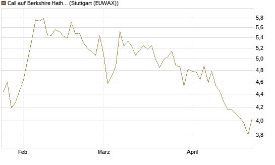 Call auf Berkshire Hathaway B [BNP Paribas Emissions- und Handelsges.] Chart